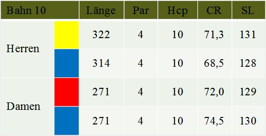 Tabelle Bahn 10