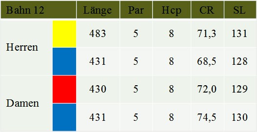 Tabelle Bahn 12