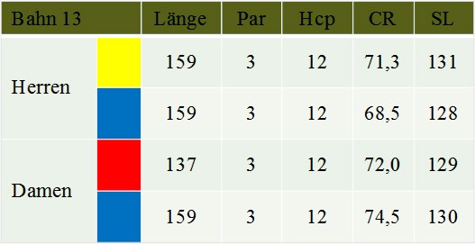 Tabelle Bahn 13