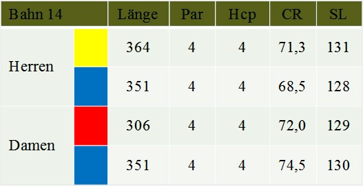 Tabelle Bahn 14