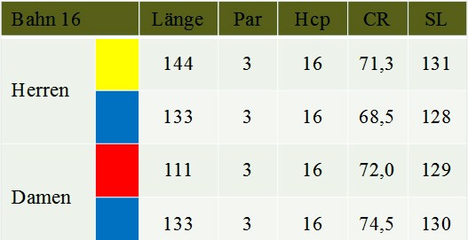 Tabelle Bahn 16