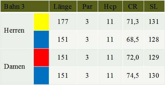 Tabelle Bahn 3