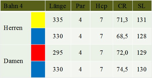 Tabelle Bahn 4