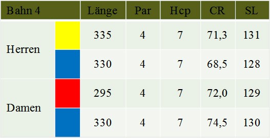 Tabelle Bahn 4