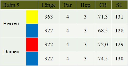 Tabelle Bahn 5