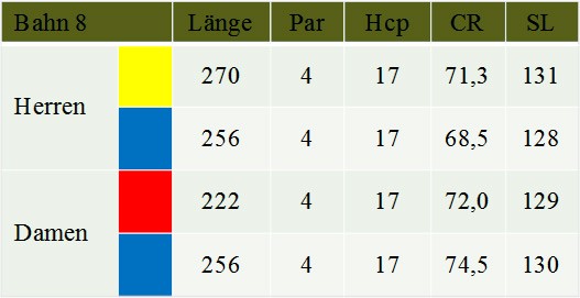 Tabelle Bahn 8