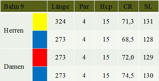 Tabelle Bahn 9